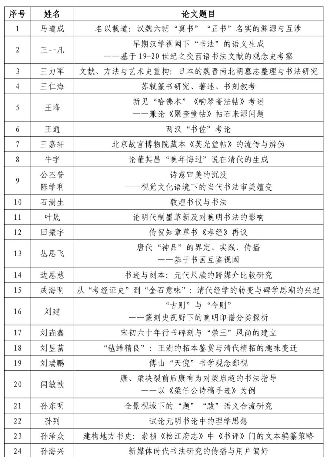 全国书学讨论会拟入选论文名单